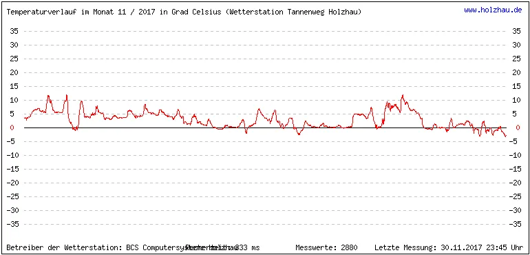 Temperaturen / Wetter in Holzhau (Sachsen), Monat 11 / 2017