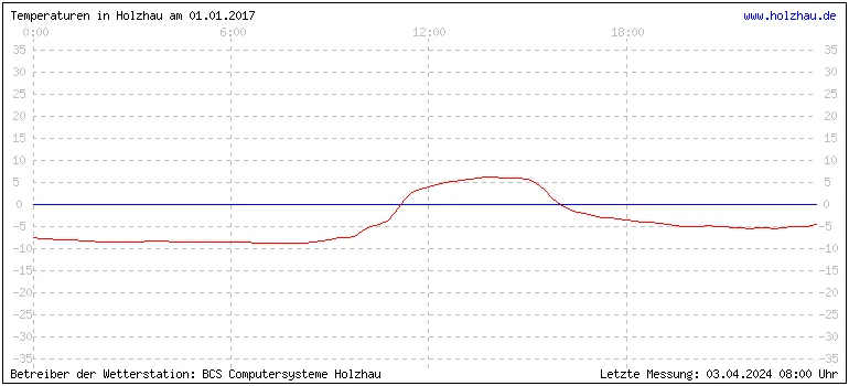 Temperaturen in Holzhau und das Wetter in Sachsen 01.01.2017