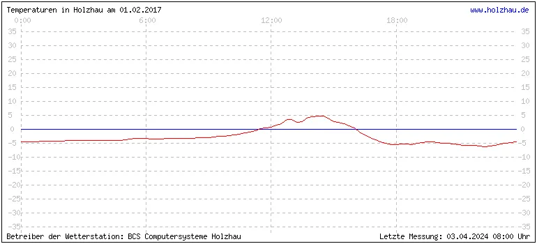 Temperaturen in Holzhau und das Wetter in Sachsen 01.02.2017