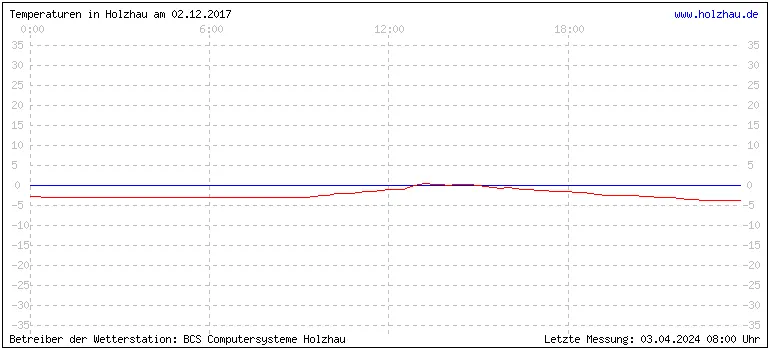 Temperaturen in Holzhau und das Wetter in Sachsen 02.12.2017