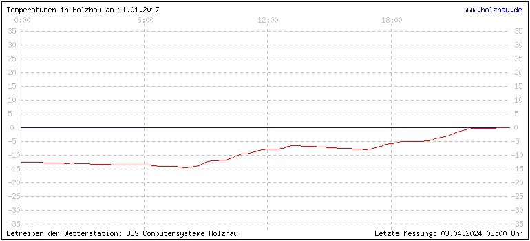 Temperaturen in Holzhau am 11.01.2017 Temperaturen in Holzhau und das Wetter in Sachsen 11.01.2017