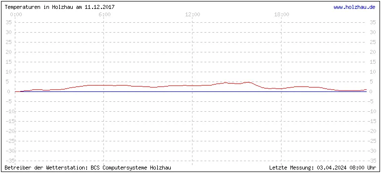 Temperaturen in Holzhau und das Wetter in Sachsen 11.12.2017