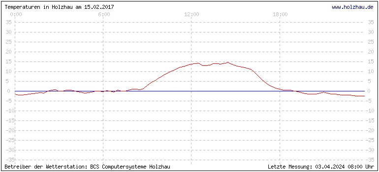 Temperaturen in Holzhau und das Wetter in Sachsen 15.02.2017