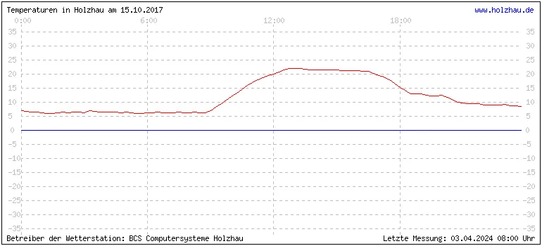 Temperaturen in Holzhau am 15.10.2017 Temperaturen in Holzhau und das Wetter in Sachsen 15.10.2017