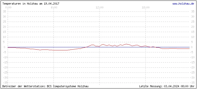 Temperaturen in Holzhau und das Wetter in Sachsen 19.04.2017