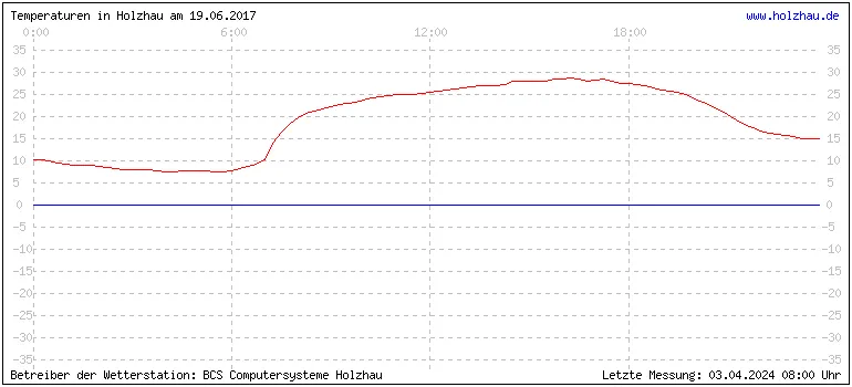 Temperaturen in Holzhau und das Wetter in Sachsen 19.06.2017