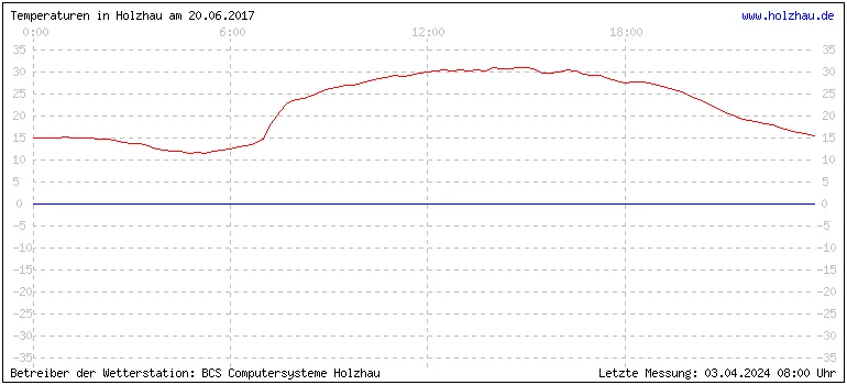 Temperaturen in Holzhau und das Wetter in Sachsen 20.06.2017