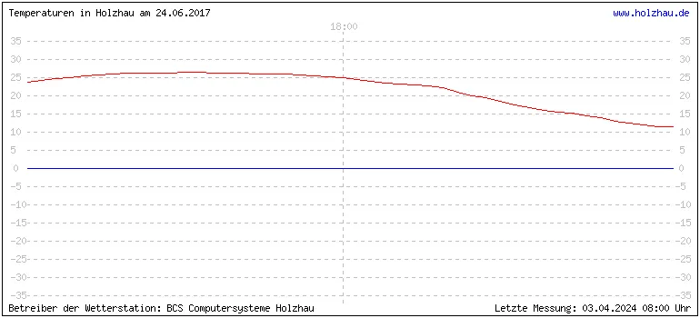 Temperaturen in Holzhau und das Wetter in Sachsen 24.06.2017