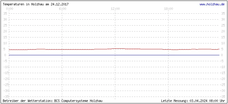 Temperaturen in Holzhau und das Wetter in Sachsen 24.12.2017