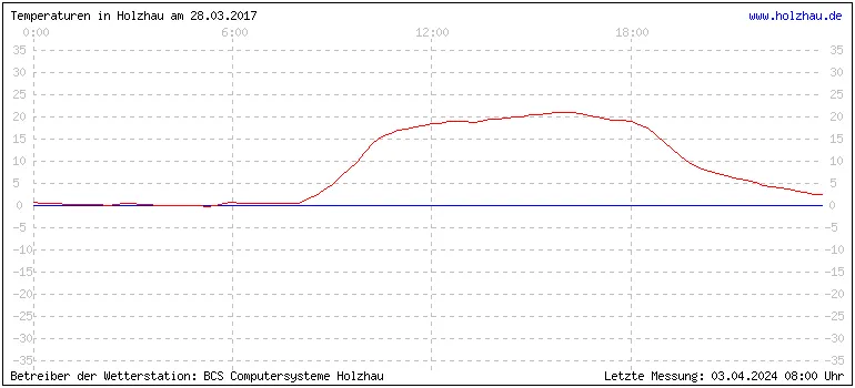 Temperaturen in Holzhau am 28.03.2017 Temperaturen in Holzhau und das Wetter in Sachsen 28.03.2017