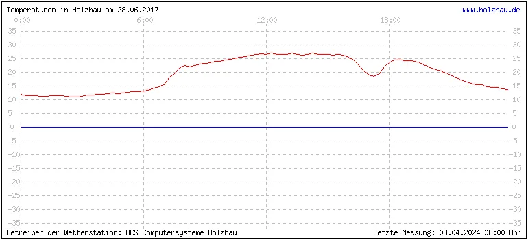 Temperaturen in Holzhau und das Wetter in Sachsen 28.06.2017