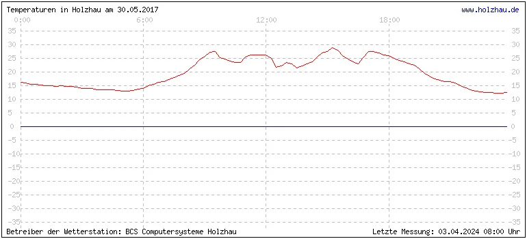 Temperaturen in Holzhau und das Wetter in Sachsen 30.05.2017