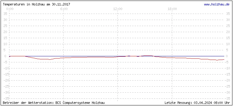 Temperaturen in Holzhau und das Wetter in Sachsen 30.11.2017