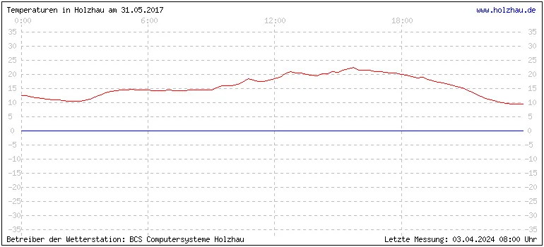 Temperaturen in Holzhau und das Wetter in Sachsen 31.05.2017