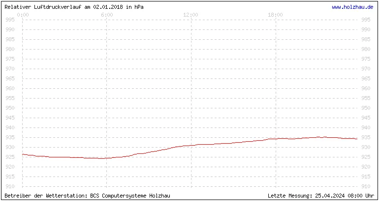 Temperaturen in Holzhau und das Wetter in Sachsen 02.01.2018