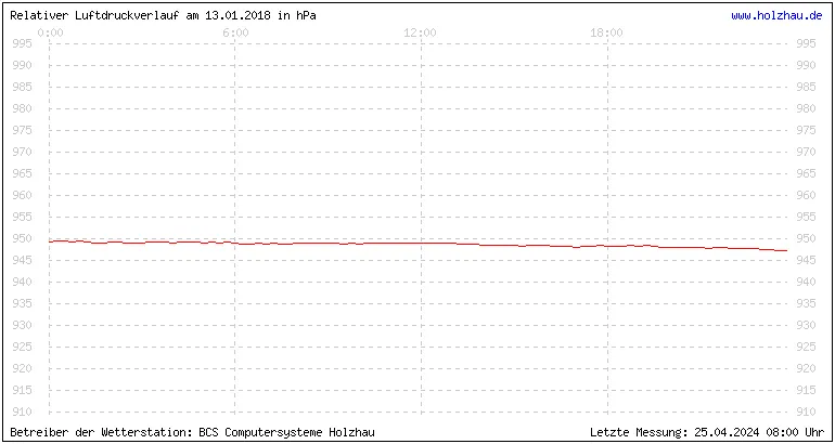 Temperaturen in Holzhau und das Wetter in Sachsen 13.01.2018