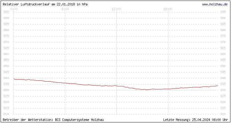 Temperaturen in Holzhau und das Wetter in Sachsen 22.01.2018