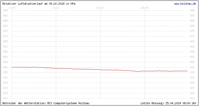 Temperaturen in Holzhau und das Wetter in Sachsen 09.02.2018