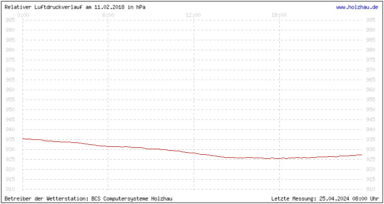 Temperaturen in Holzhau und das Wetter in Sachsen 11.02.2018