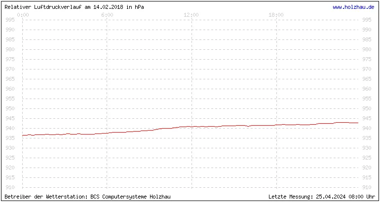 Temperaturen in Holzhau und das Wetter in Sachsen 14.02.2018