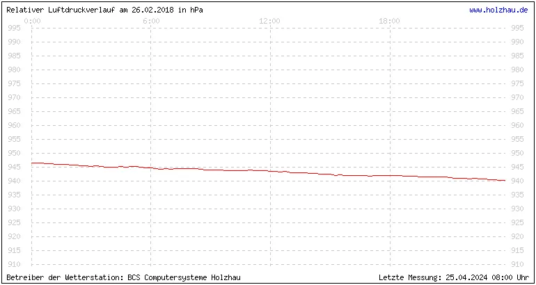 Temperaturen in Holzhau und das Wetter in Sachsen 26.02.2018