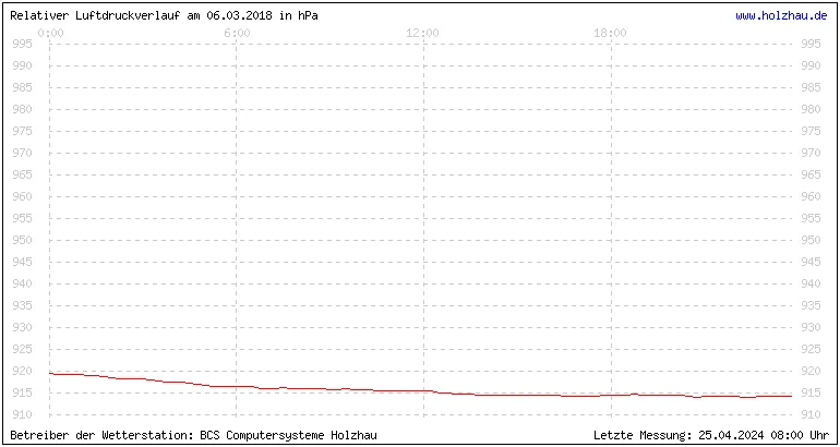 Temperaturen in Holzhau und das Wetter in Sachsen 06.03.2018