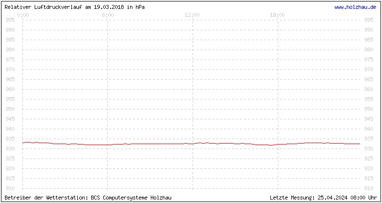 Temperaturen in Holzhau am 19.03.2018 Temperaturen in Holzhau und das Wetter in Sachsen 19.03.2018