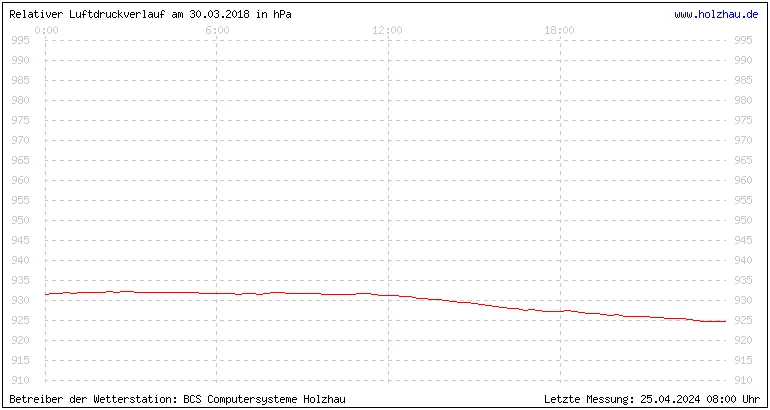 Temperaturen in Holzhau und das Wetter in Sachsen 30.03.2018