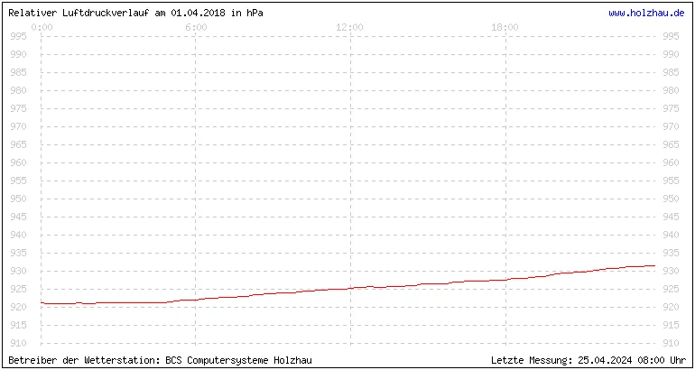 Temperaturen in Holzhau und das Wetter in Sachsen 01.04.2018