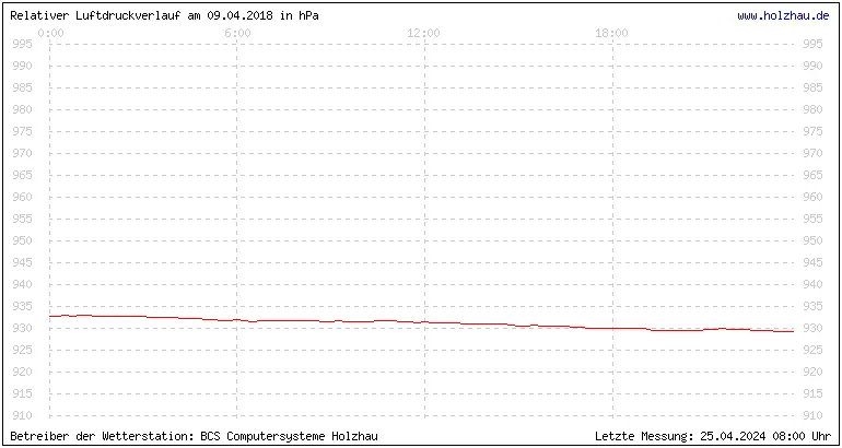 Temperaturen in Holzhau und das Wetter in Sachsen 09.04.2018