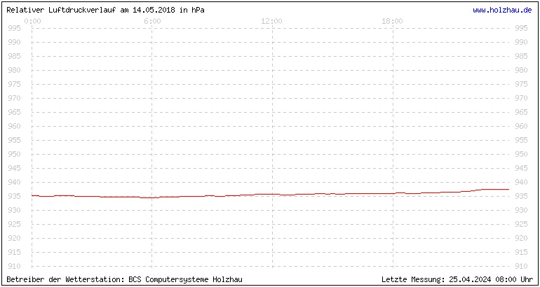 Temperaturen in Holzhau und das Wetter in Sachsen 14.05.2018