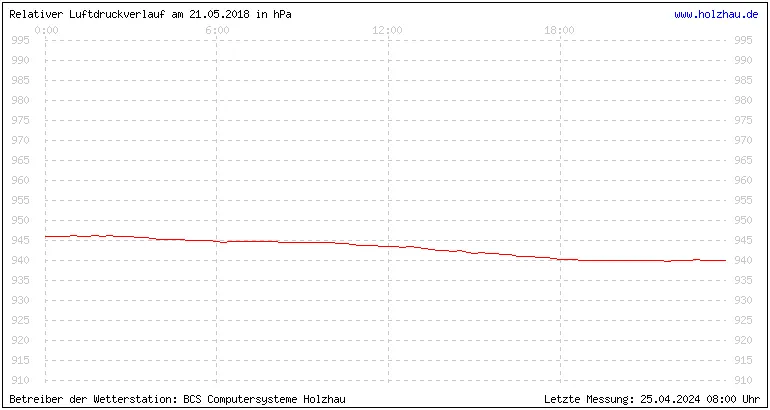 Temperaturen in Holzhau und das Wetter in Sachsen 21.05.2018