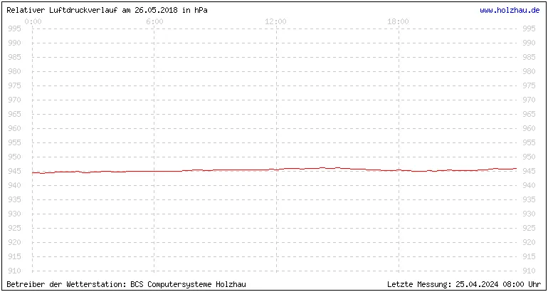 Temperaturen in Holzhau und das Wetter in Sachsen 26.05.2018