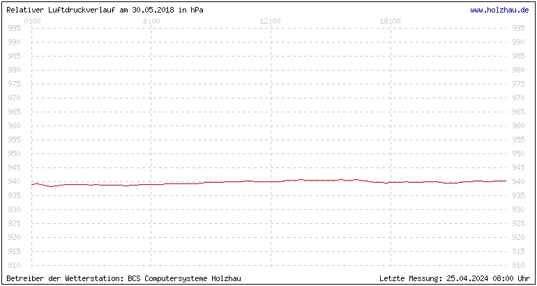 Temperaturen in Holzhau und das Wetter in Sachsen 30.05.2018