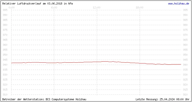 Temperaturen in Holzhau und das Wetter in Sachsen 03.06.2018