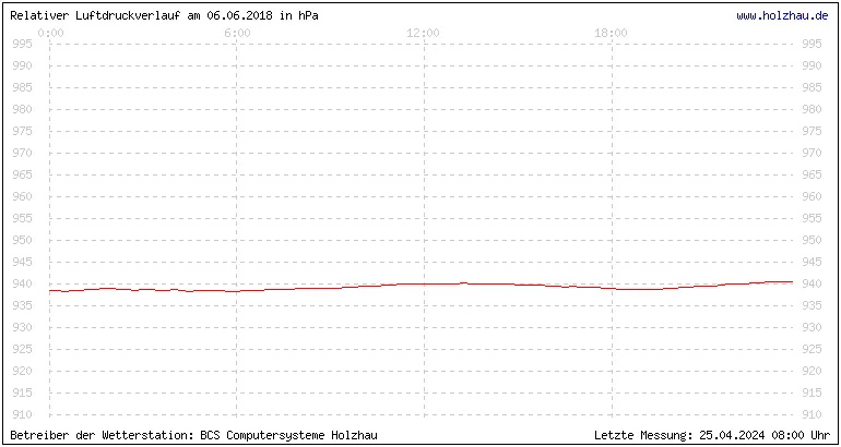 Temperaturen in Holzhau und das Wetter in Sachsen 06.06.2018