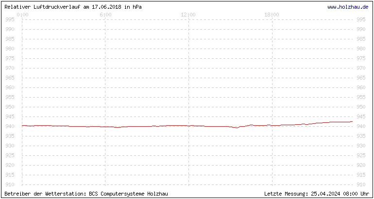 Temperaturen in Holzhau und das Wetter in Sachsen 17.06.2018