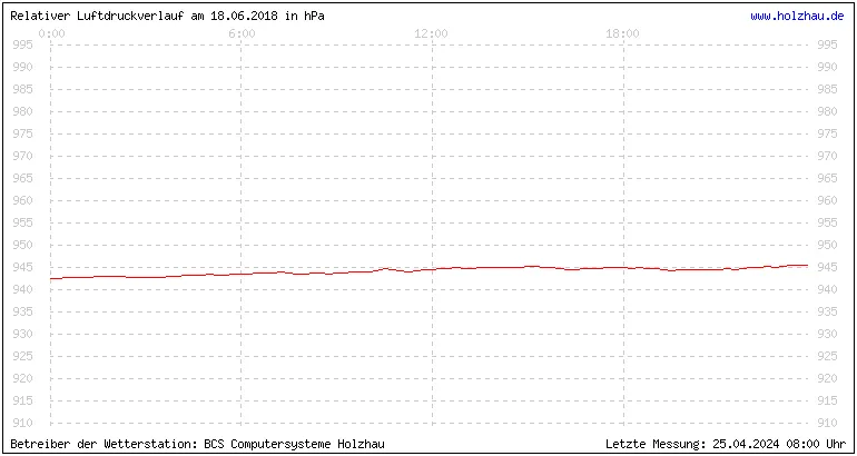 Temperaturen in Holzhau und das Wetter in Sachsen 18.06.2018