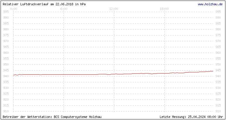 Temperaturen in Holzhau und das Wetter in Sachsen 22.06.2018