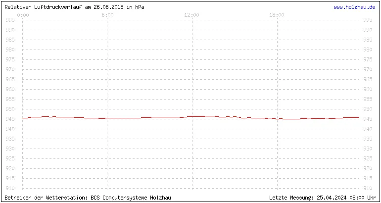 Temperaturen in Holzhau und das Wetter in Sachsen 26.06.2018