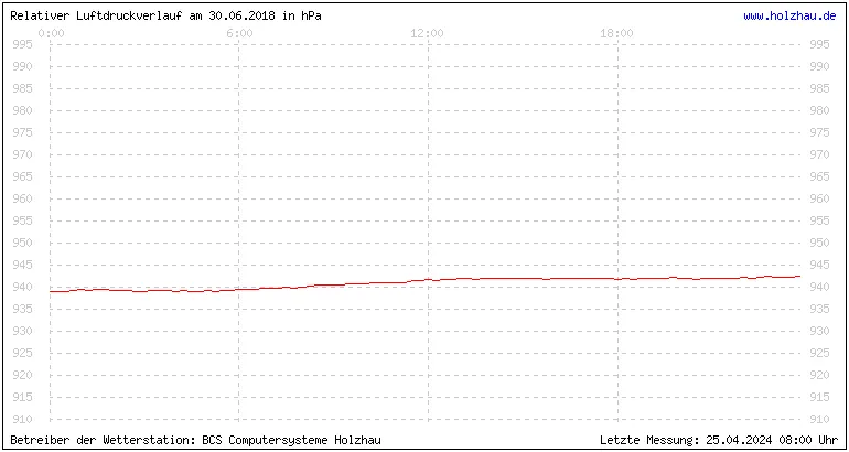 Temperaturen in Holzhau und das Wetter in Sachsen 30.06.2018