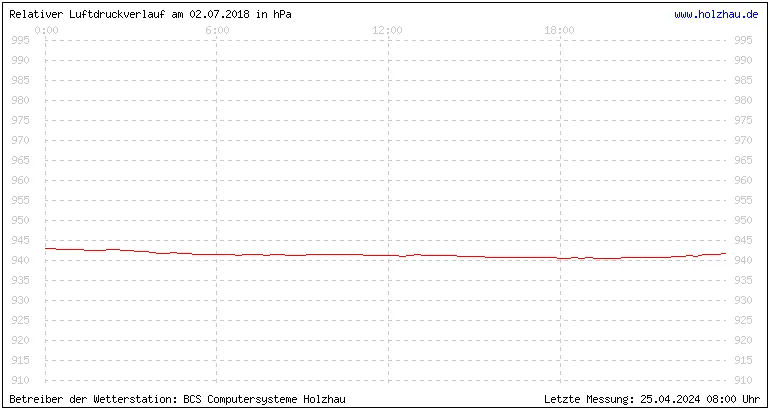 Temperaturen in Holzhau und das Wetter in Sachsen 02.07.2018