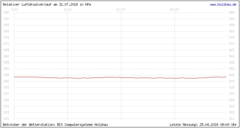 Temperaturen in Holzhau und das Wetter in Sachsen 31.07.2018