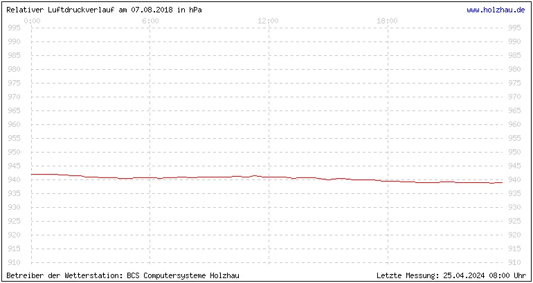 Temperaturen in Holzhau und das Wetter in Sachsen 07.08.2018