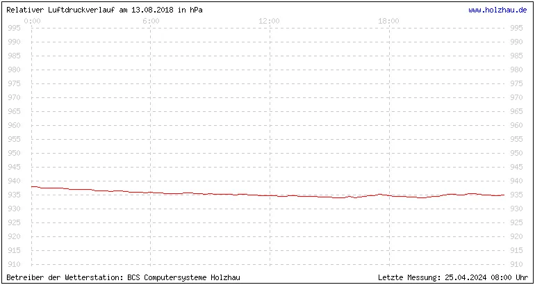 Temperaturen in Holzhau am 13.08.2018 Temperaturen in Holzhau und das Wetter in Sachsen 13.08.2018