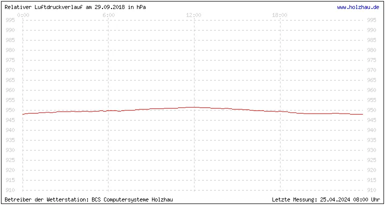 Temperaturen in Holzhau und das Wetter in Sachsen 29.09.2018