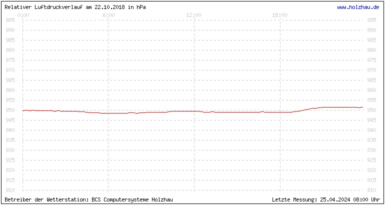 Temperaturen in Holzhau und das Wetter in Sachsen 22.10.2018