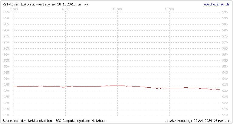 Temperaturen in Holzhau und das Wetter in Sachsen 28.10.2018