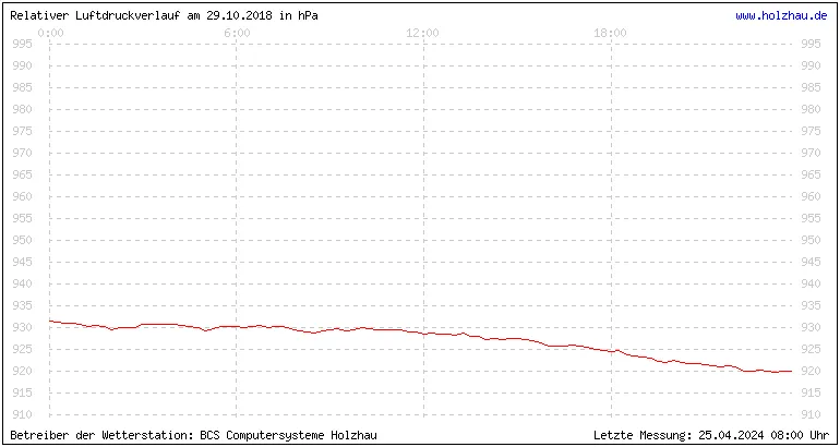 Temperaturen in Holzhau und das Wetter in Sachsen 29.10.2018