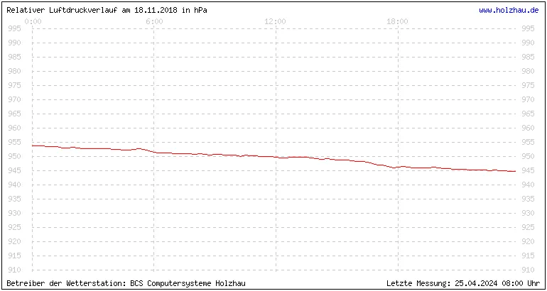 Temperaturen in Holzhau und das Wetter in Sachsen 18.11.2018